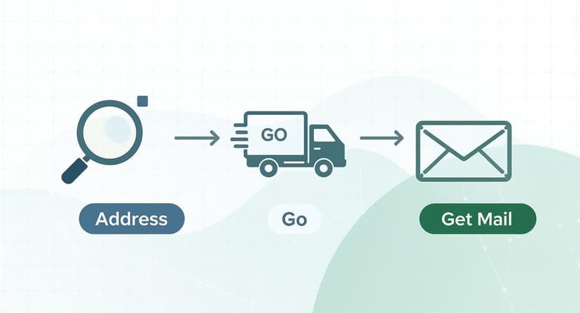 Mail delivery process diagram showing address search, delivery truck, and mailbox with action buttons